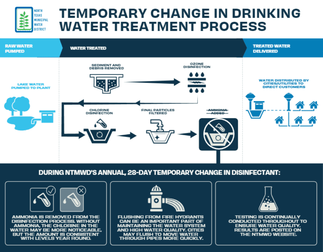Temporary Change in Disinfectant