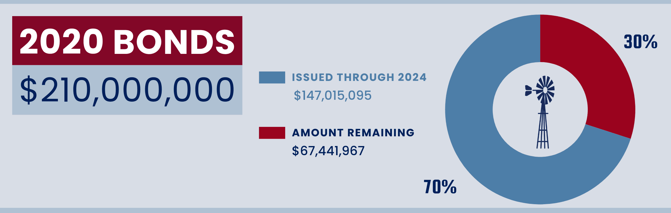 2020 BONDS