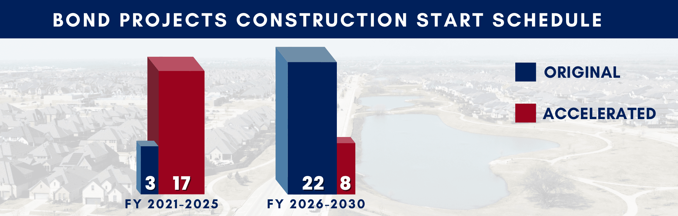 Bond Projects Construction Start Schedule